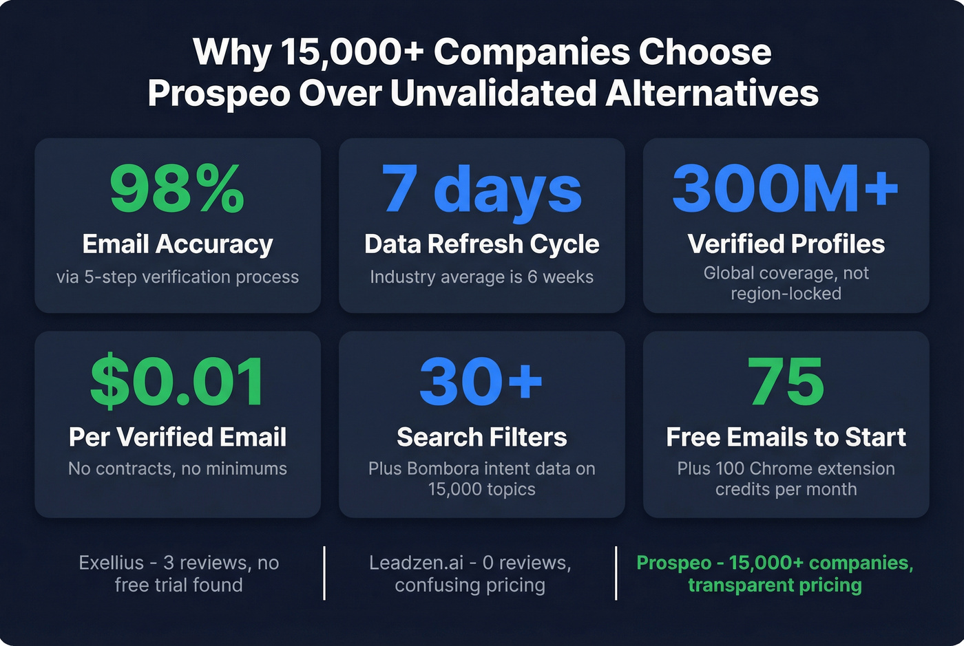 Prospeo key advantages over Exellius and Leadzen.ai