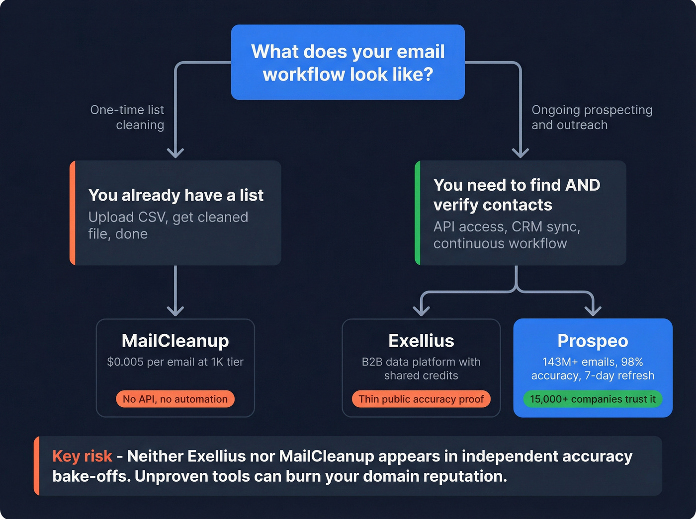 Automation vs manual workflow decision diagram for email verification