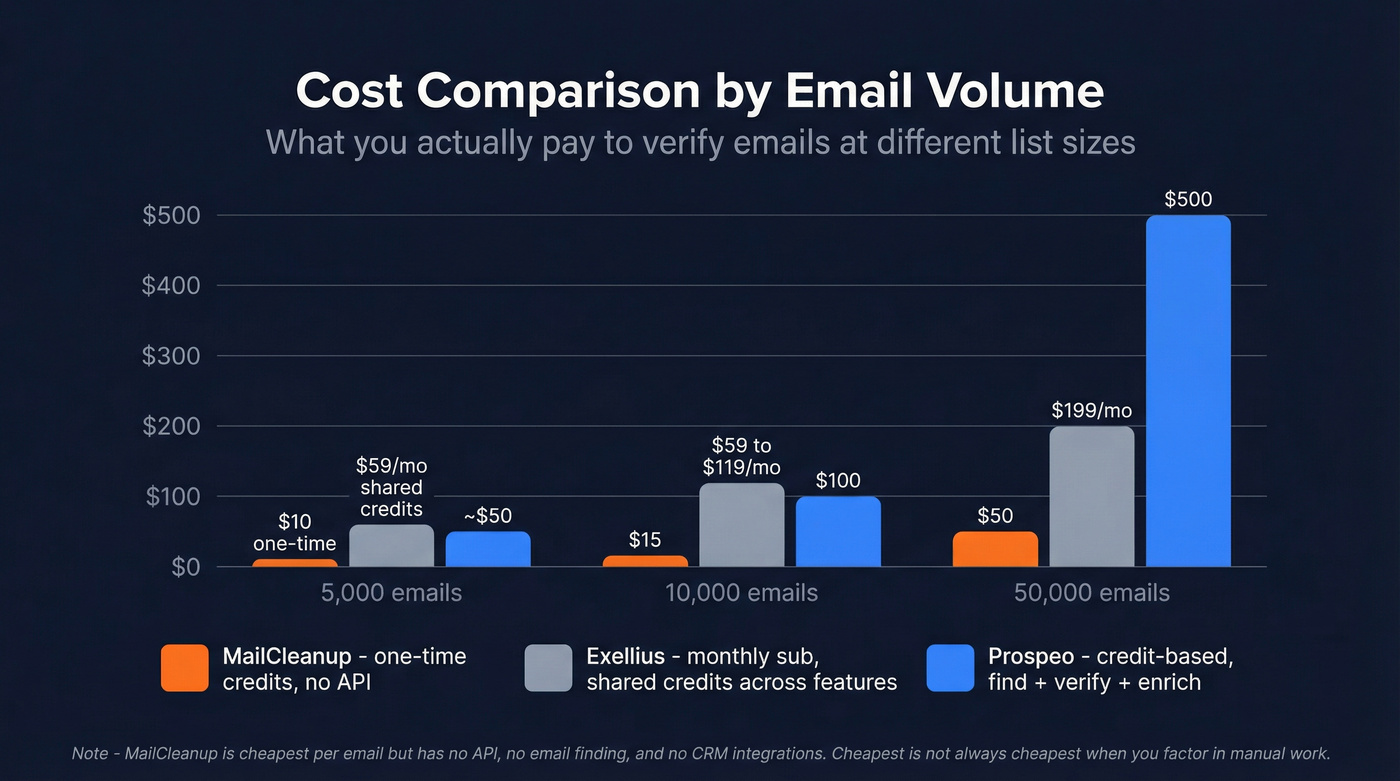 Pricing comparison chart for Exellius vs MailCleanup at different volumes