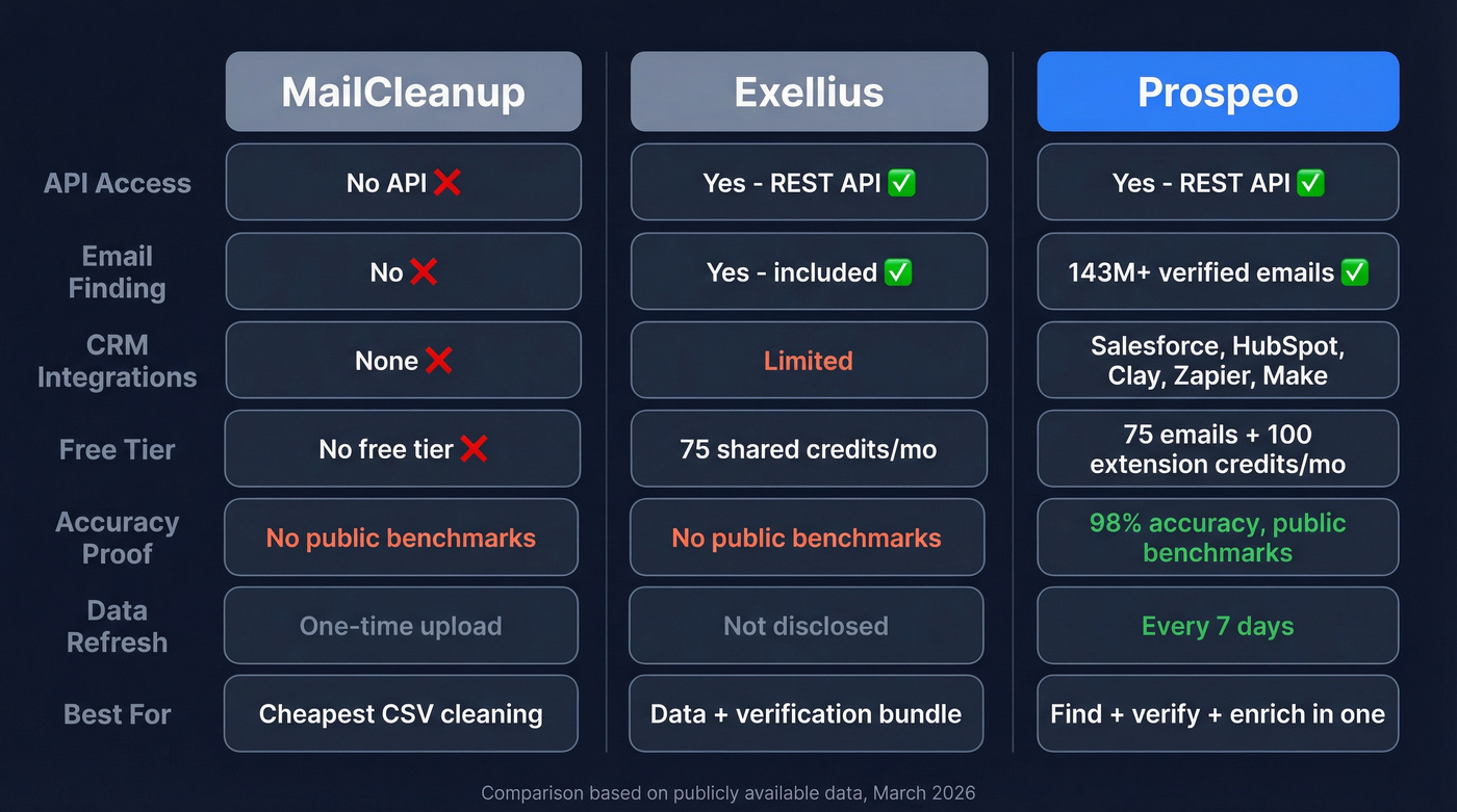 Exellius vs MailCleanup vs Prospeo feature comparison diagram