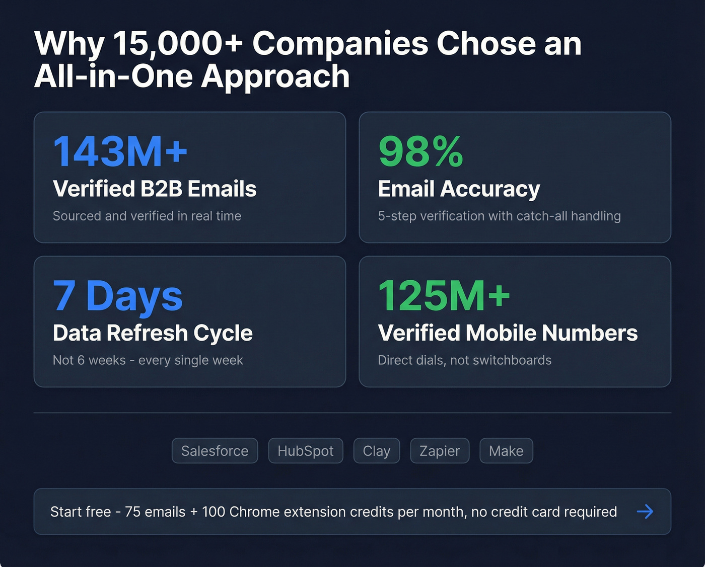 Prospeo key stats and capabilities highlight card