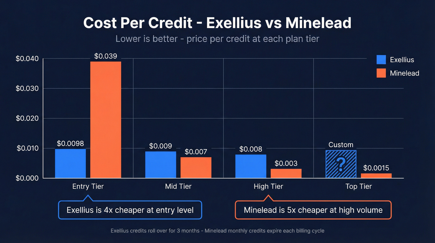 Cost per credit comparison chart across pricing tiers