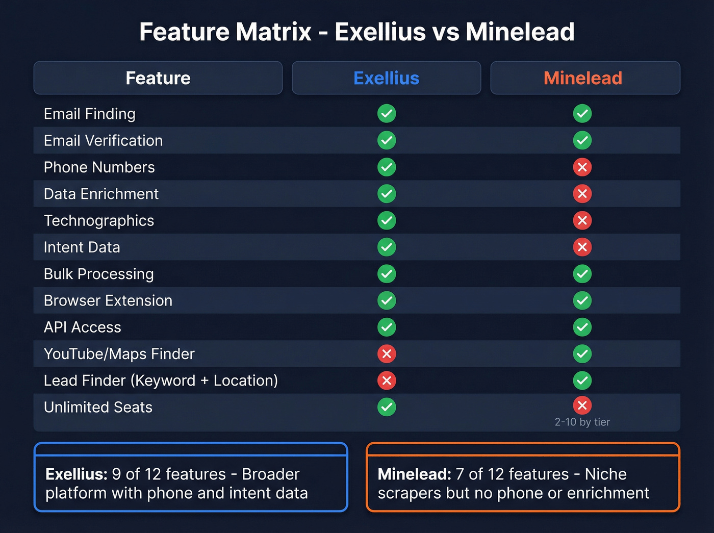 Feature matrix comparing Exellius and Minelead capabilities