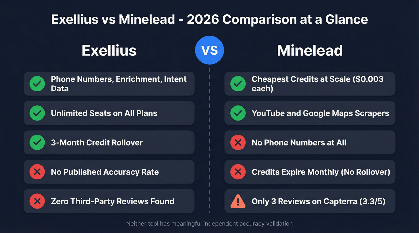 Exellius vs Minelead head-to-head comparison overview