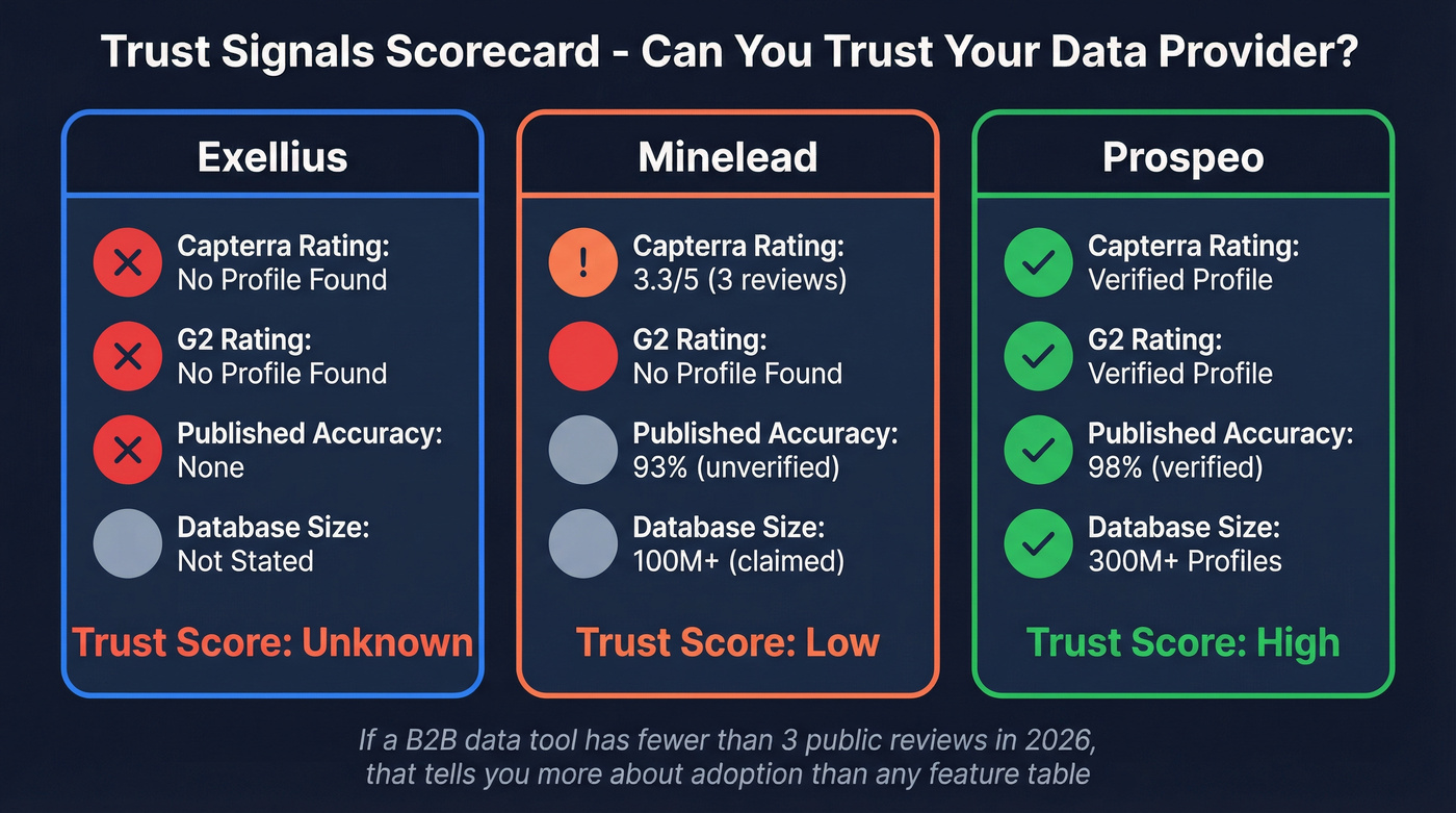 Trust signals comparison showing review gaps for both tools