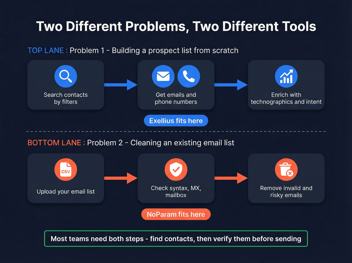 Diagram showing different tool categories and workflows