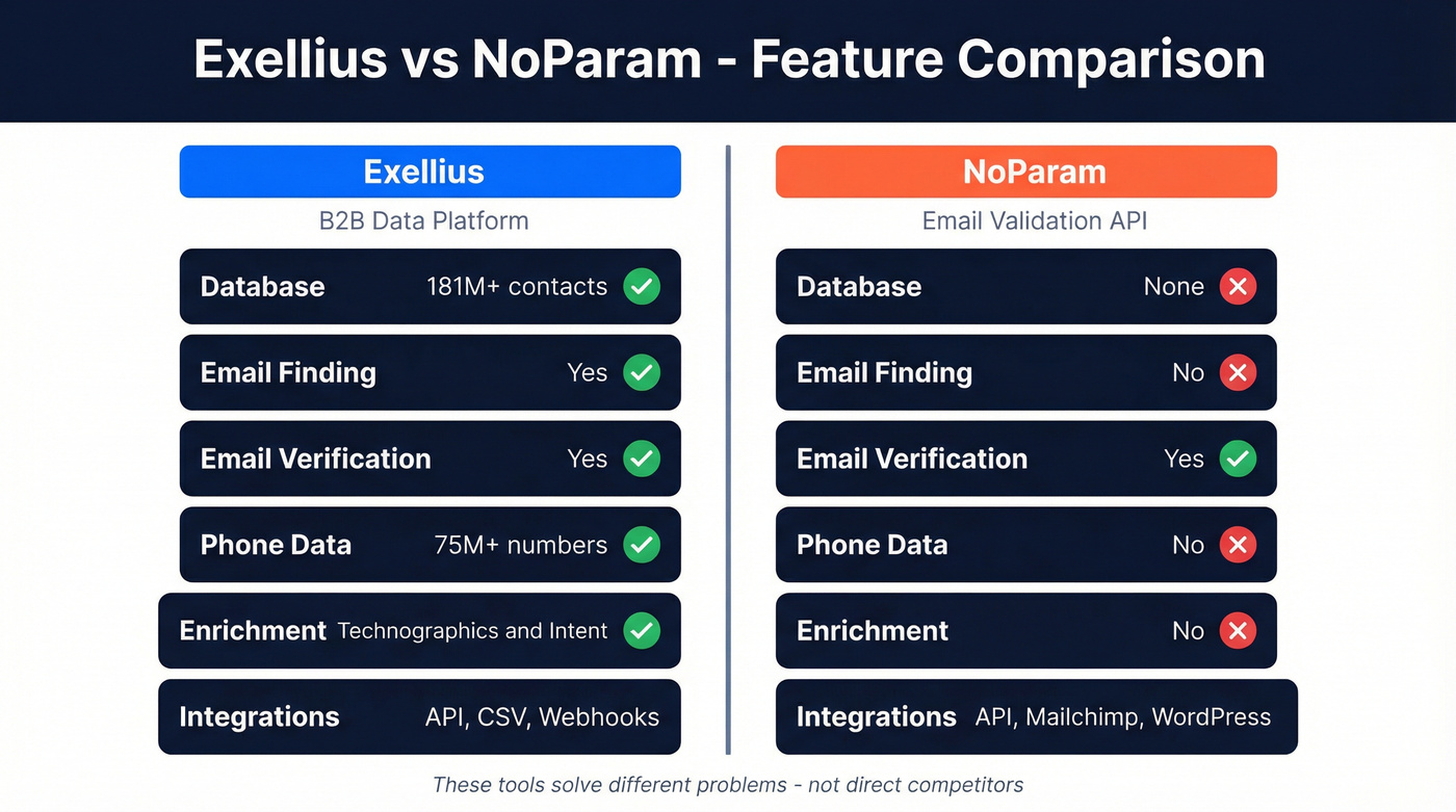 Exellius vs NoParam head-to-head feature comparison diagram