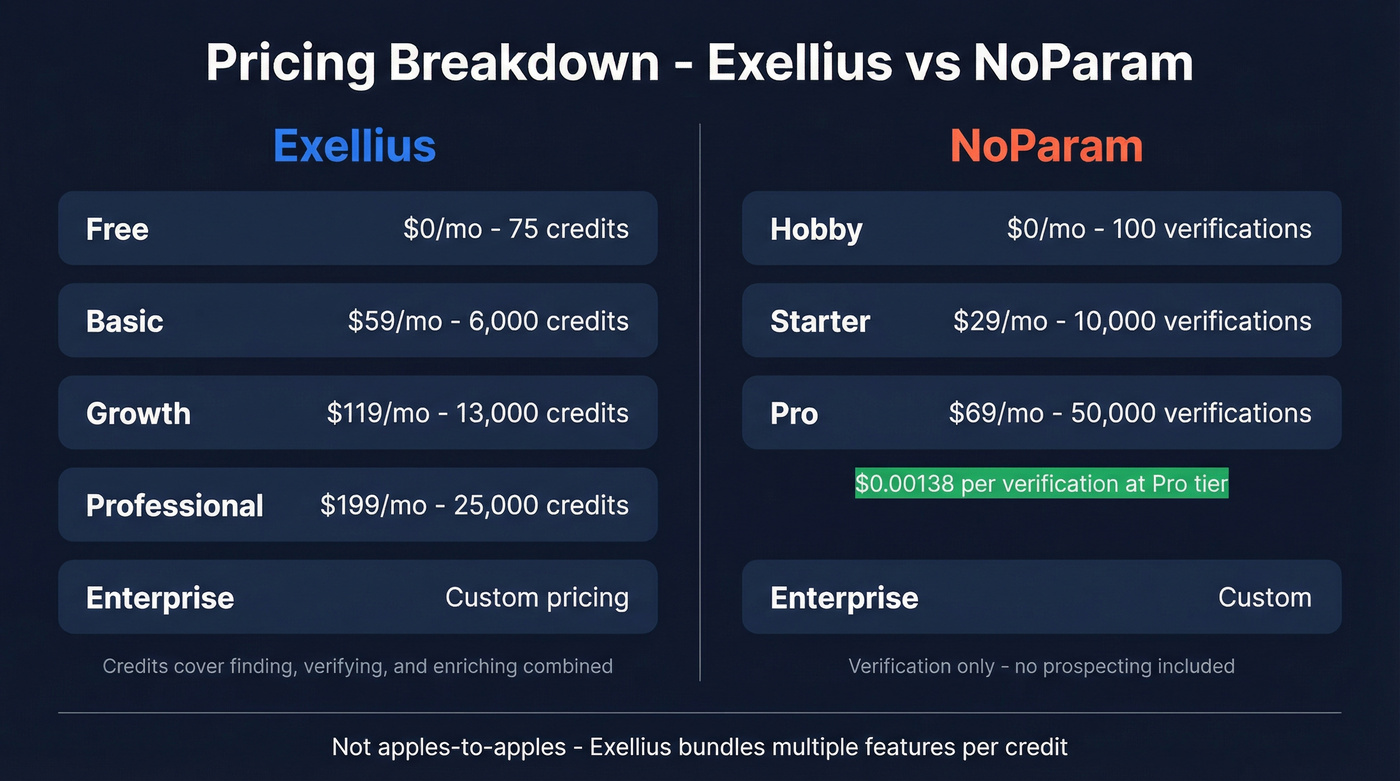 Exellius vs NoParam pricing tiers side by side