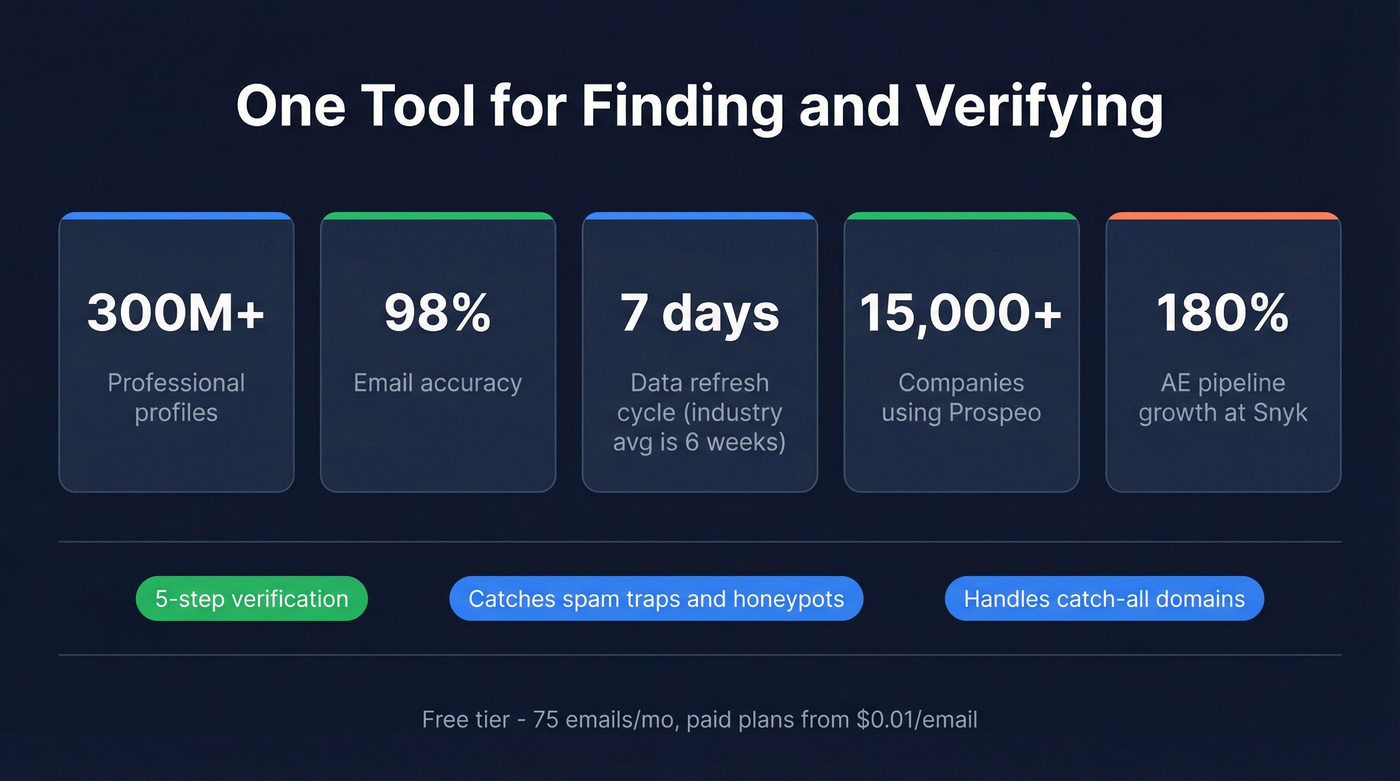 Prospeo key stats and differentiators highlight card