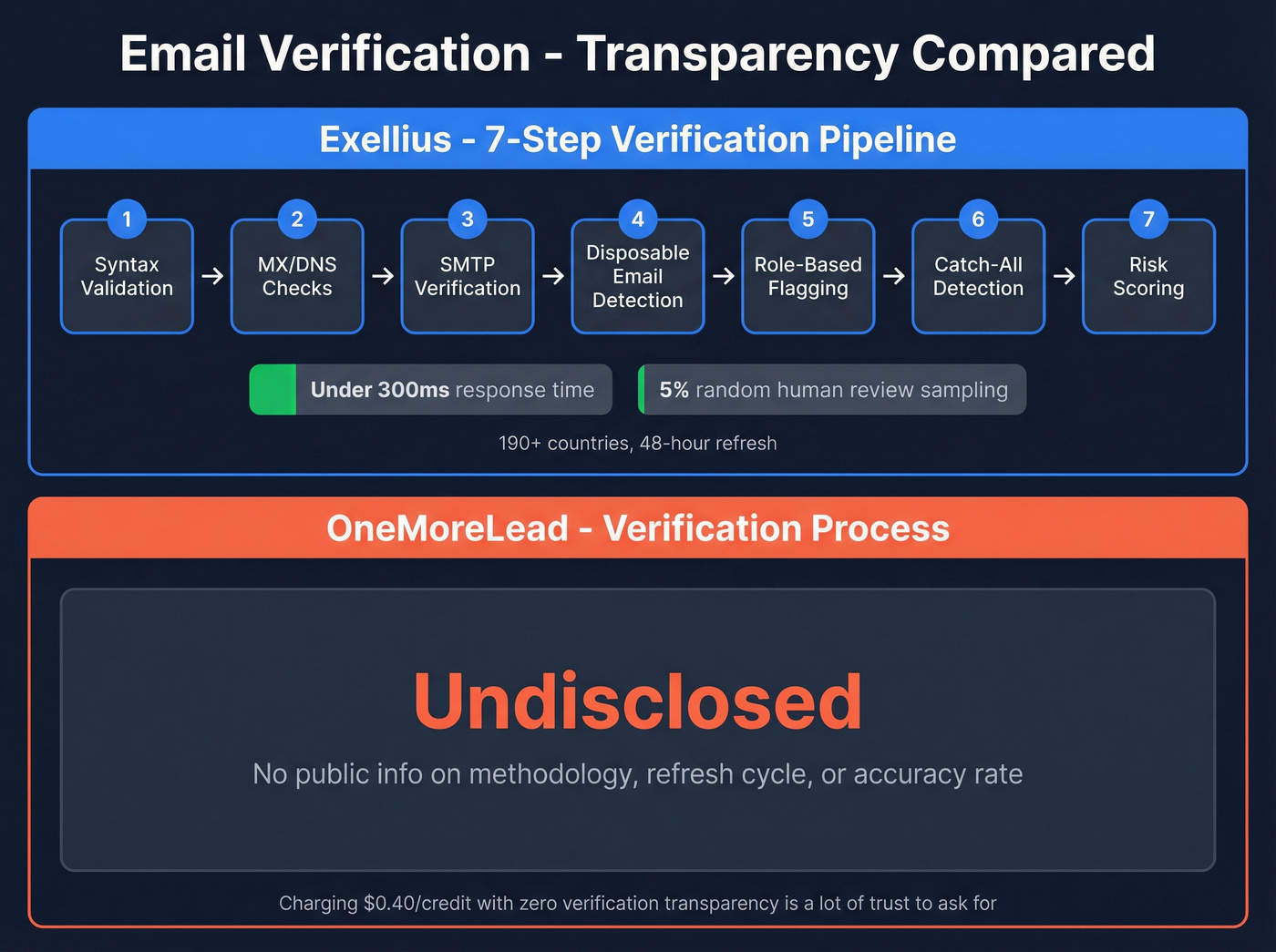 Exellius verification process vs OneMoreLead transparency gap