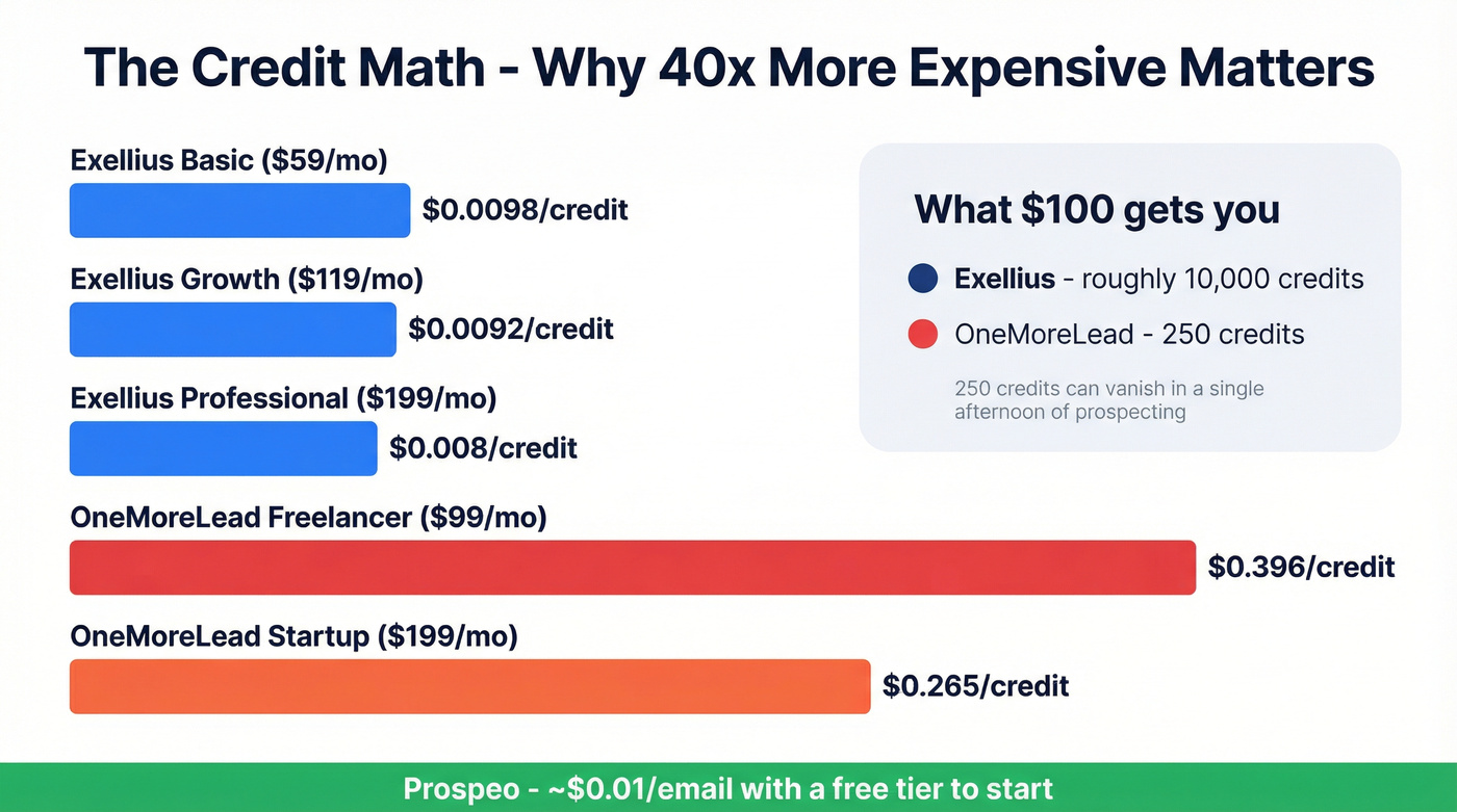 Cost per credit comparison bar chart across tiers