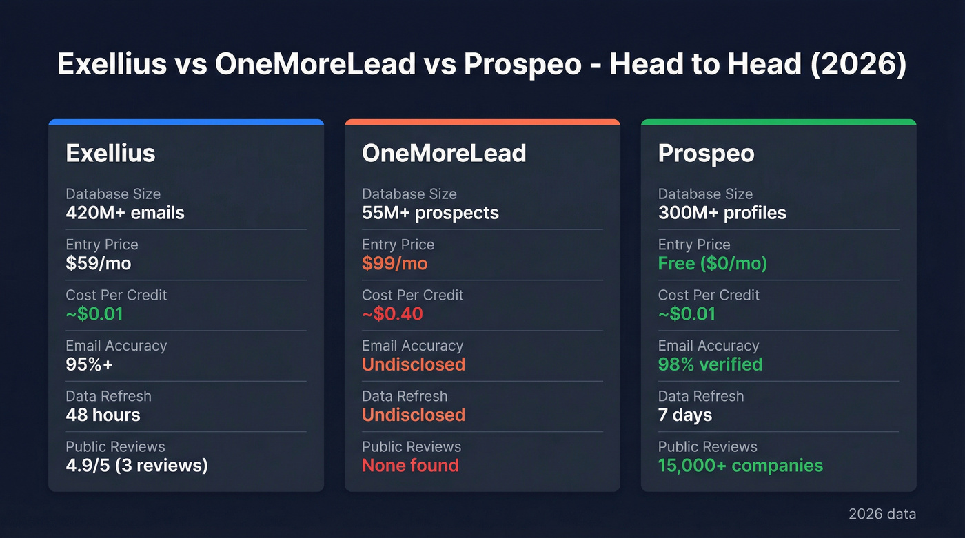 Exellius vs OneMoreLead vs Prospeo comparison diagram