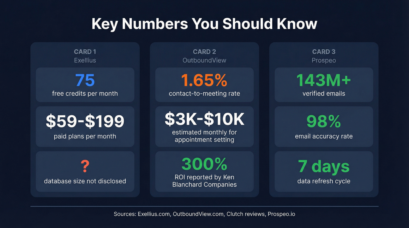 Key stats comparison across Exellius, OutboundView, and Prospeo