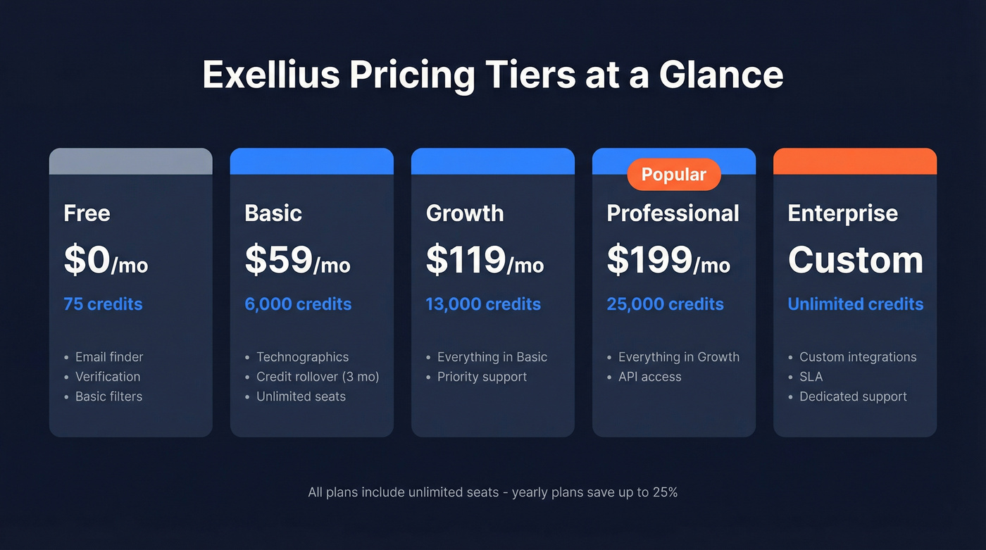 Exellius pricing tiers visual breakdown with credits