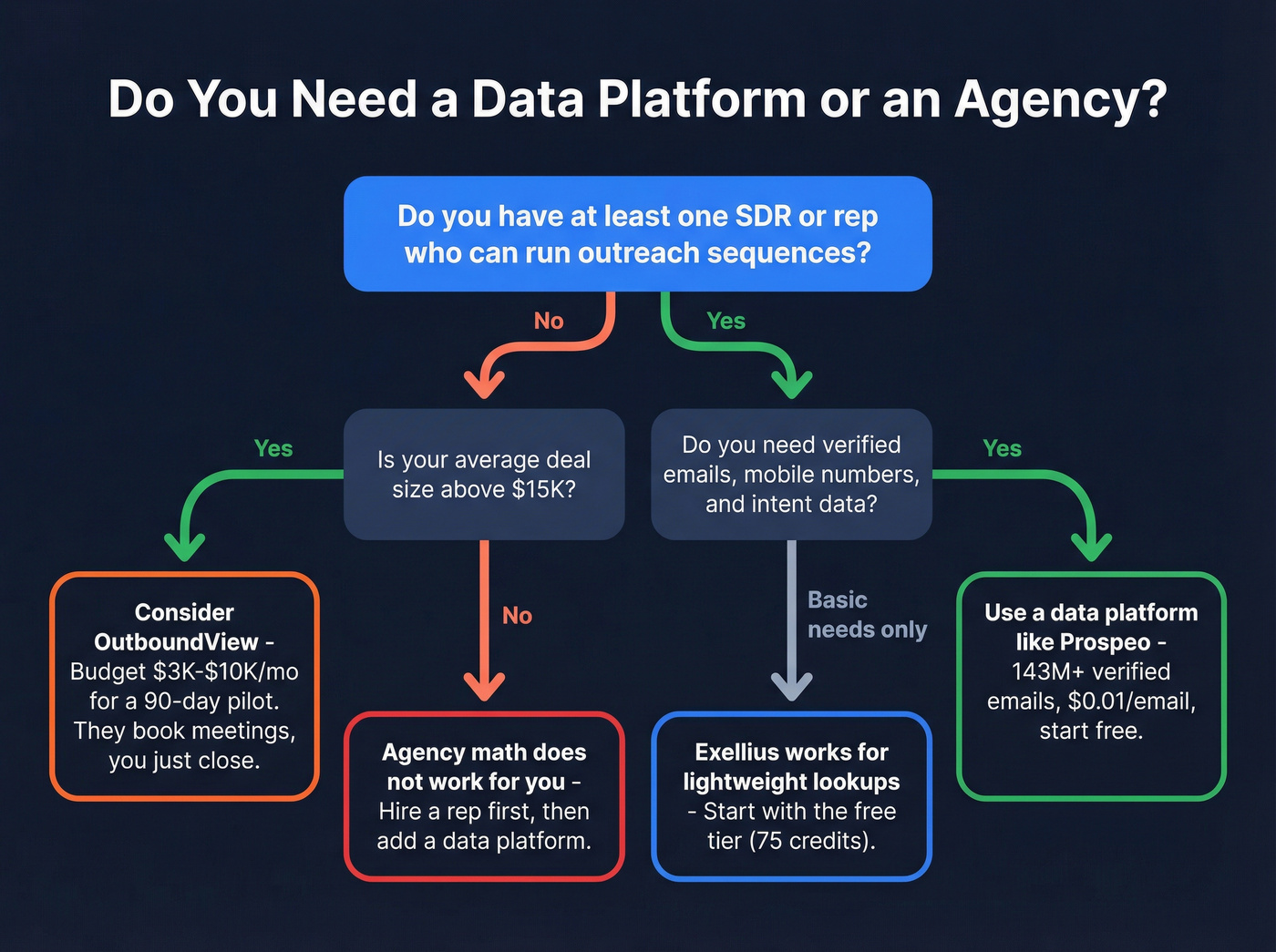 Decision flowchart for choosing platform vs agency