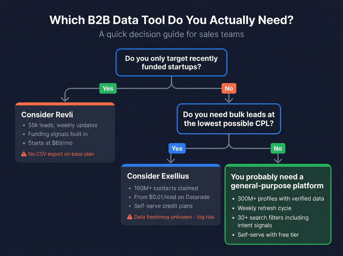 Decision flowchart for choosing Exellius, Revli, or neither