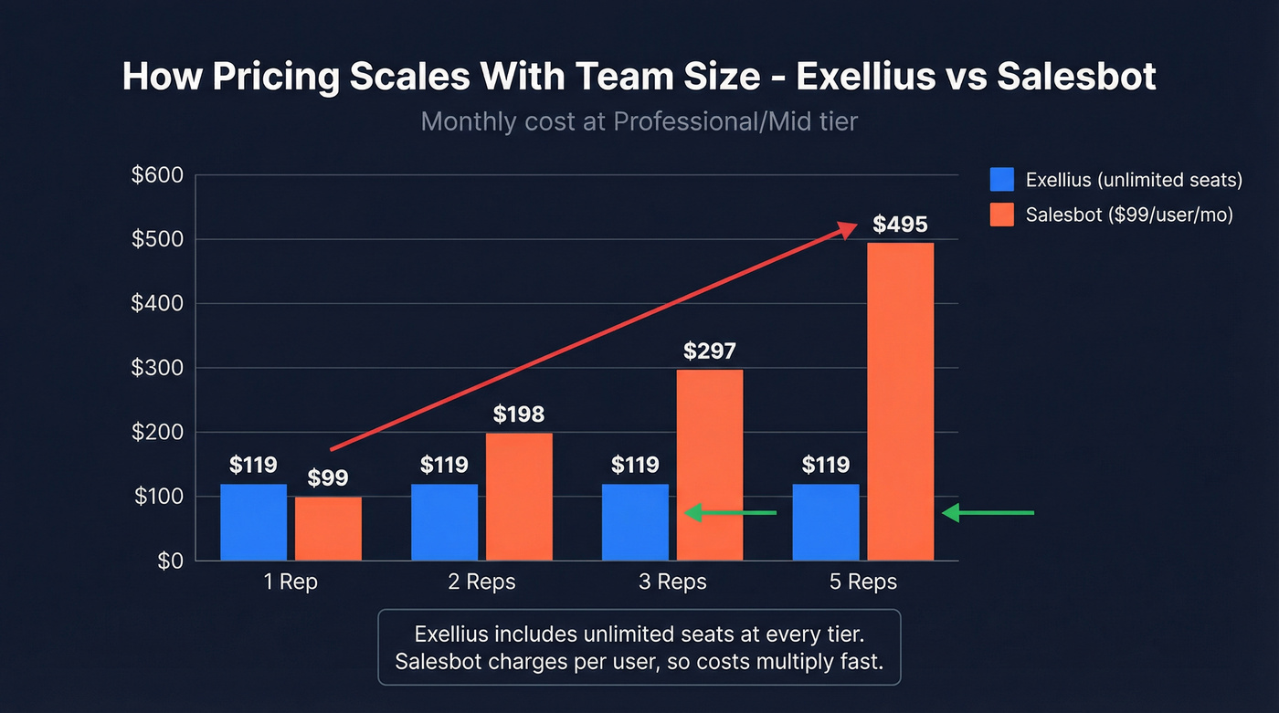 Pricing comparison showing cost scaling by team size