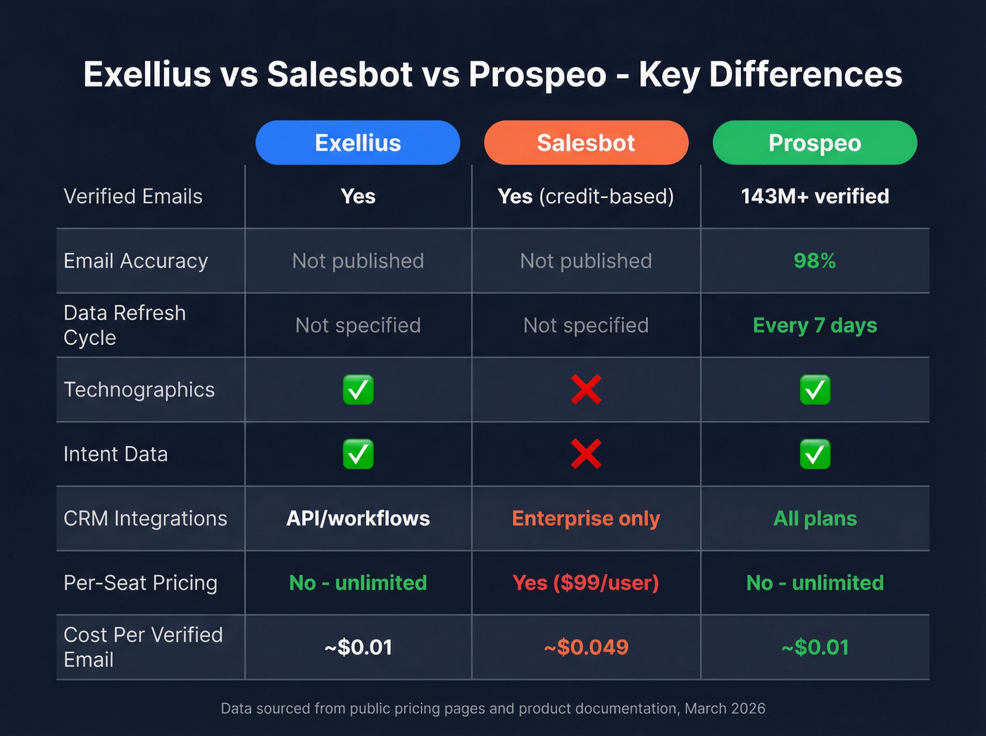 Three-way data quality and feature comparison grid