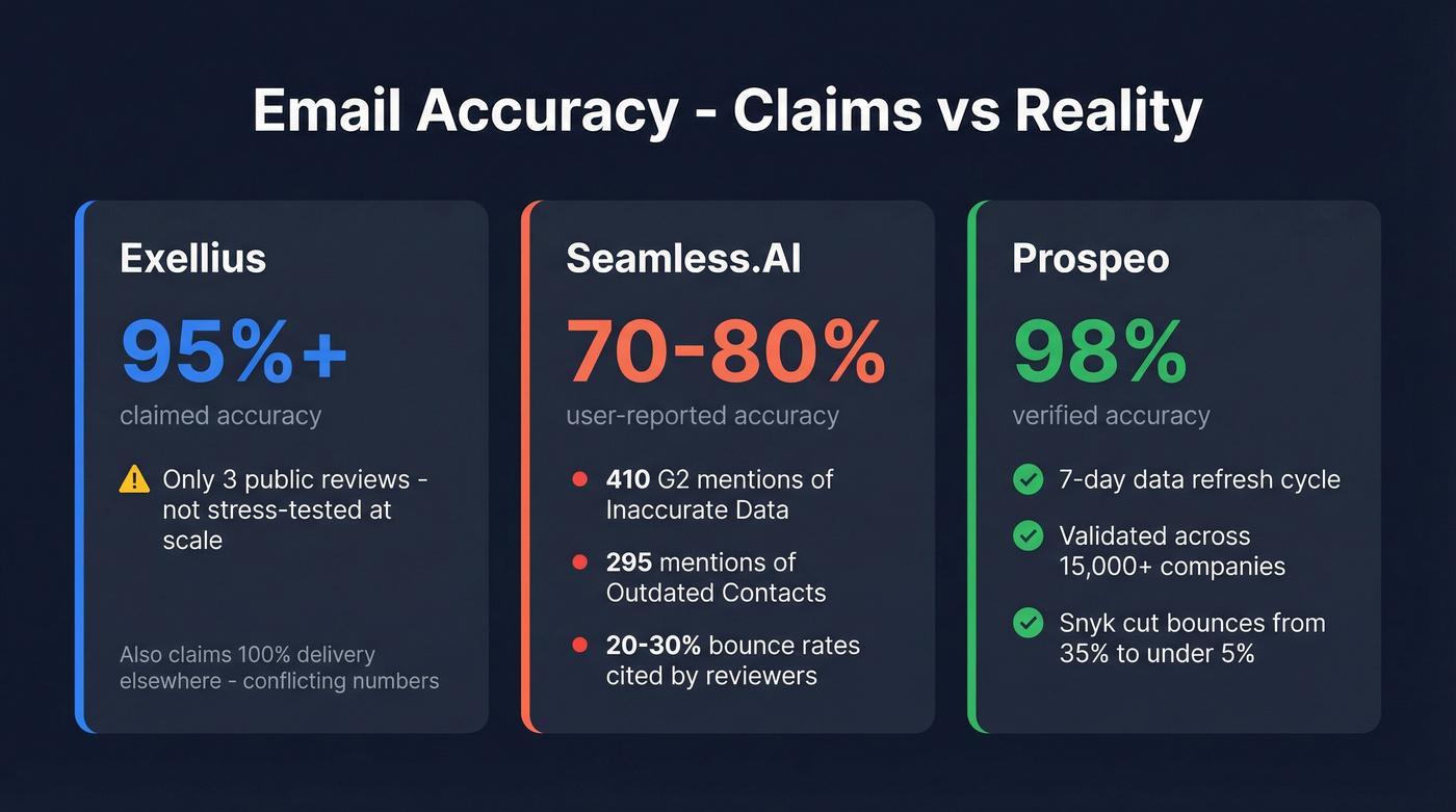 Email accuracy and bounce rate comparison across three tools