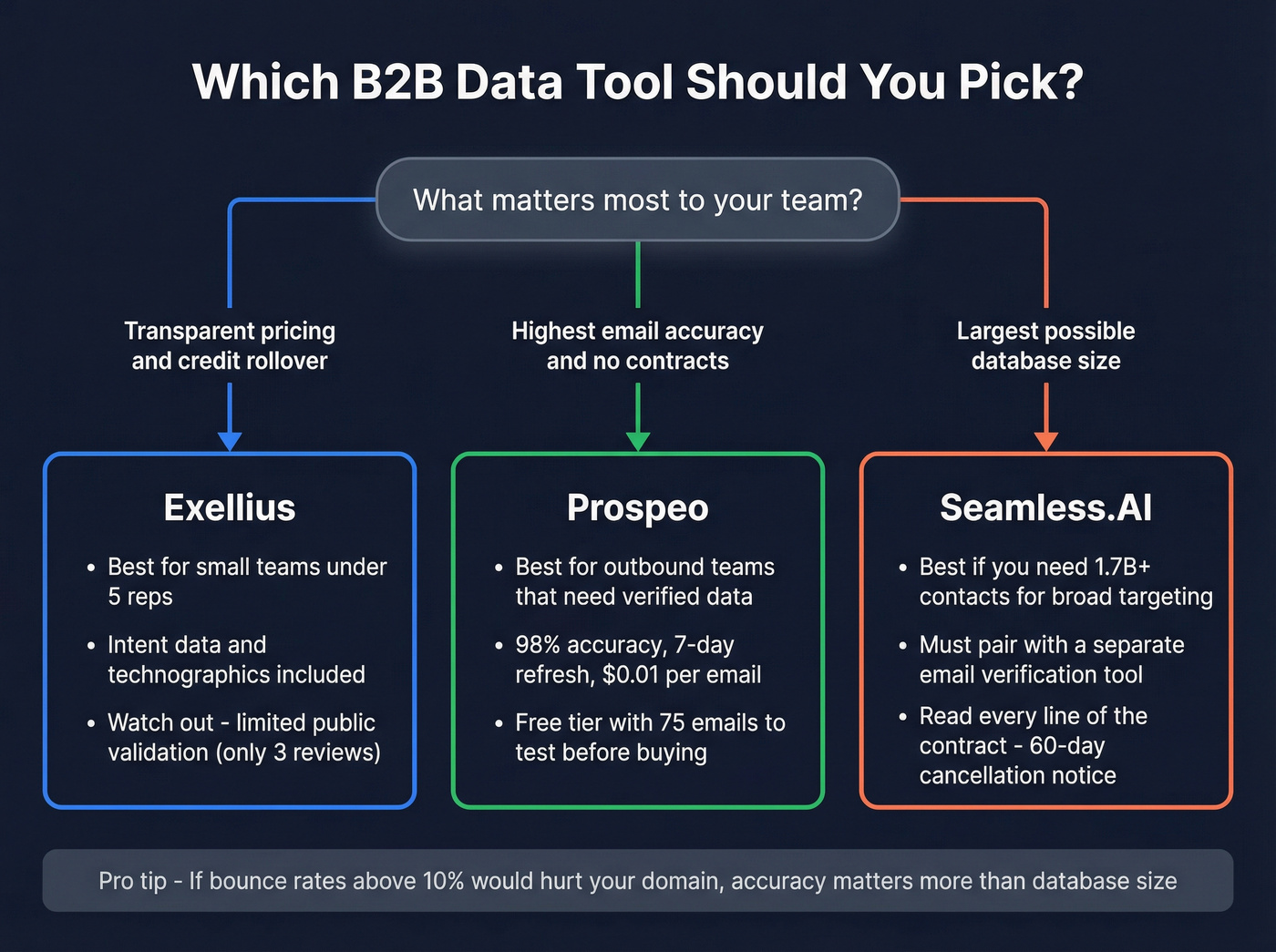 Decision flowchart for choosing between Exellius, Seamless.AI, or Prospeo