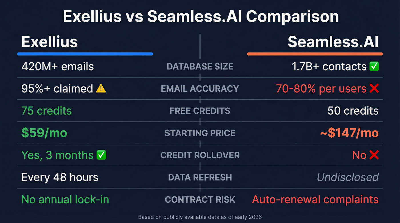 Exellius vs Seamless.AI head-to-head feature comparison