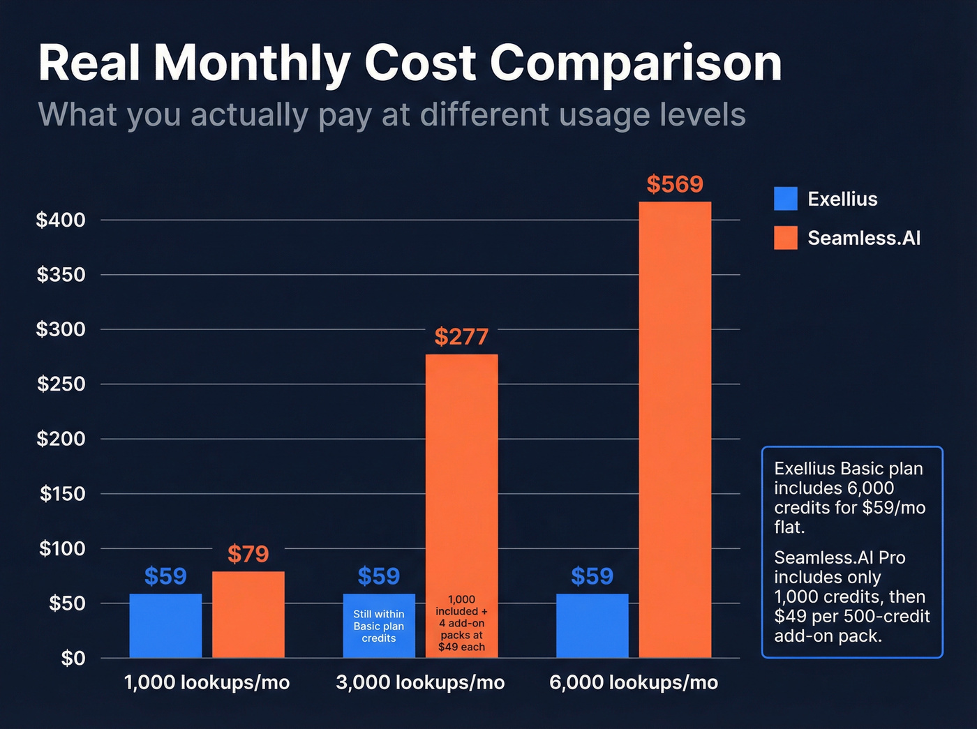 Monthly cost comparison across credit usage levels