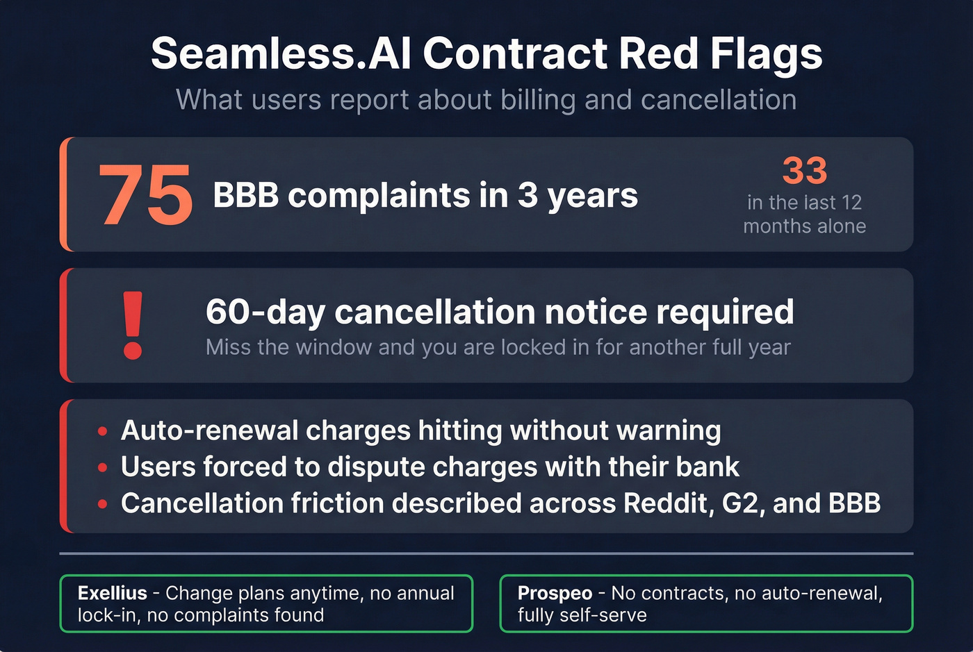 Seamless.AI contract complaint statistics and red flags