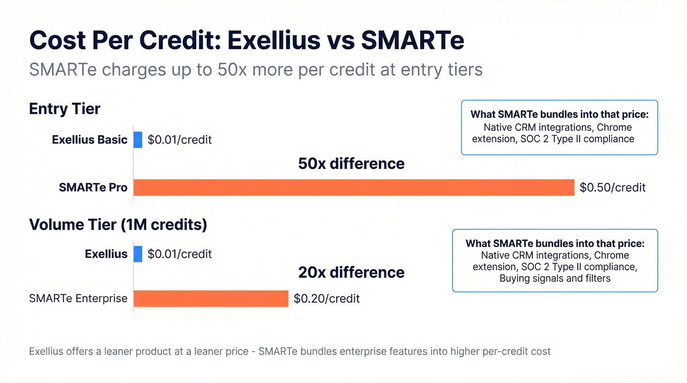 Cost per credit comparison chart Exellius vs SMARTe