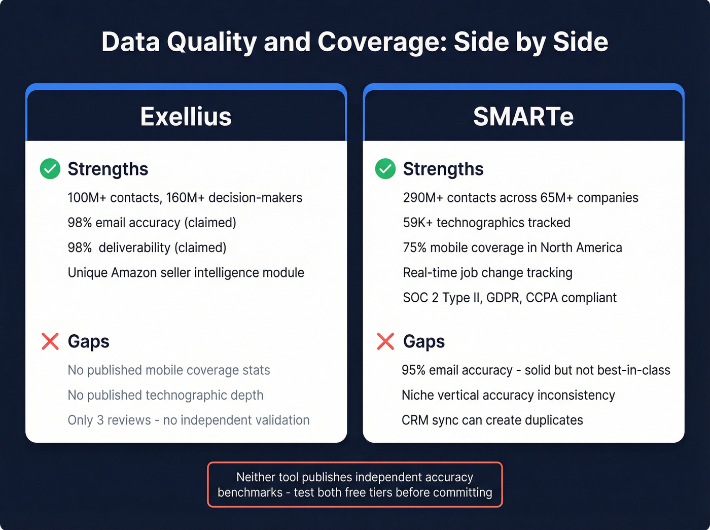 Exellius vs SMARTe data quality strengths and weaknesses