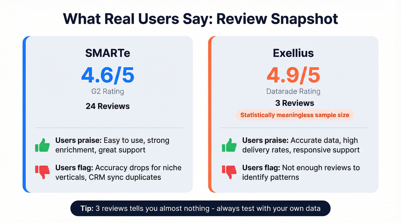 User review comparison stats for Exellius and SMARTe