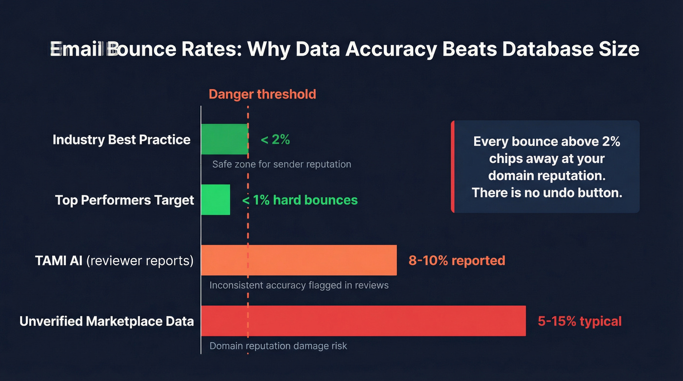 Email bounce rate benchmarks and risk thresholds