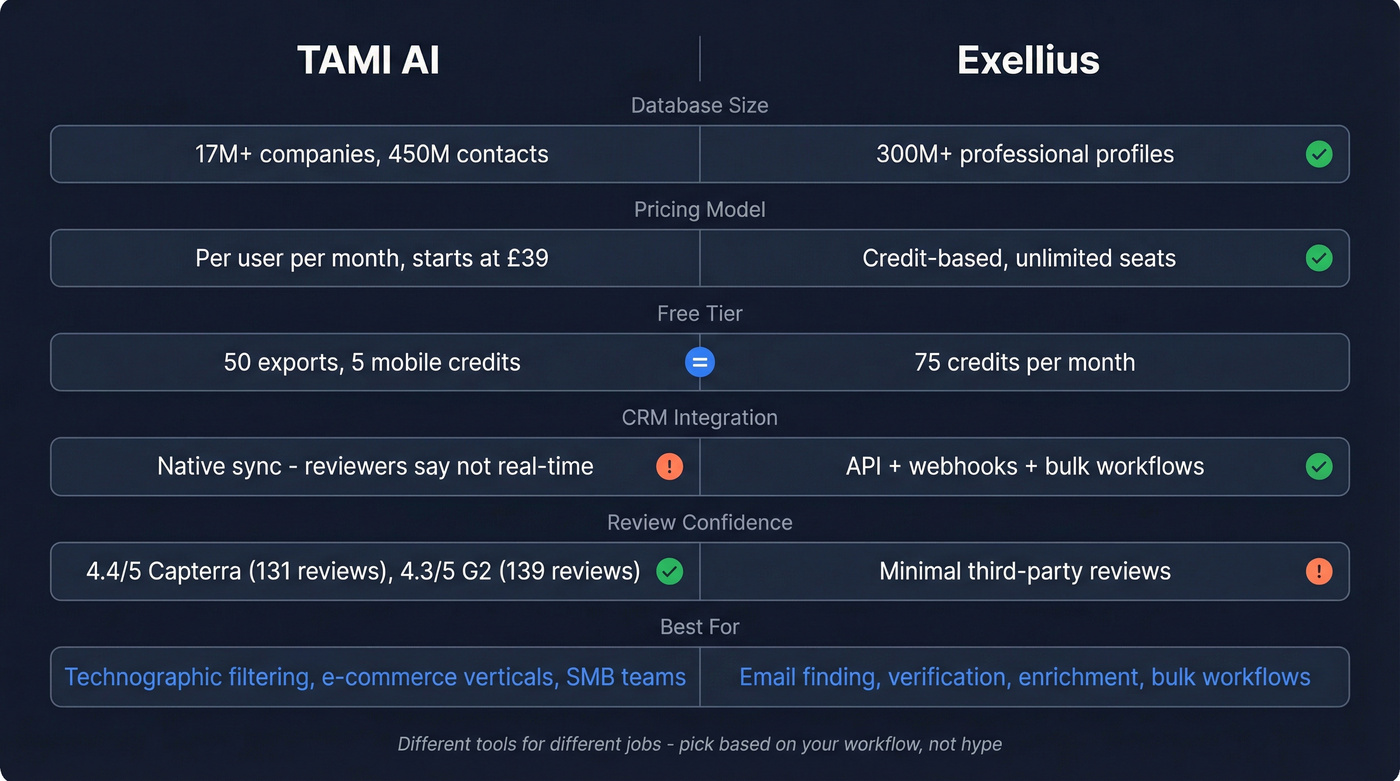 Exellius vs TAMI AI head-to-head feature comparison