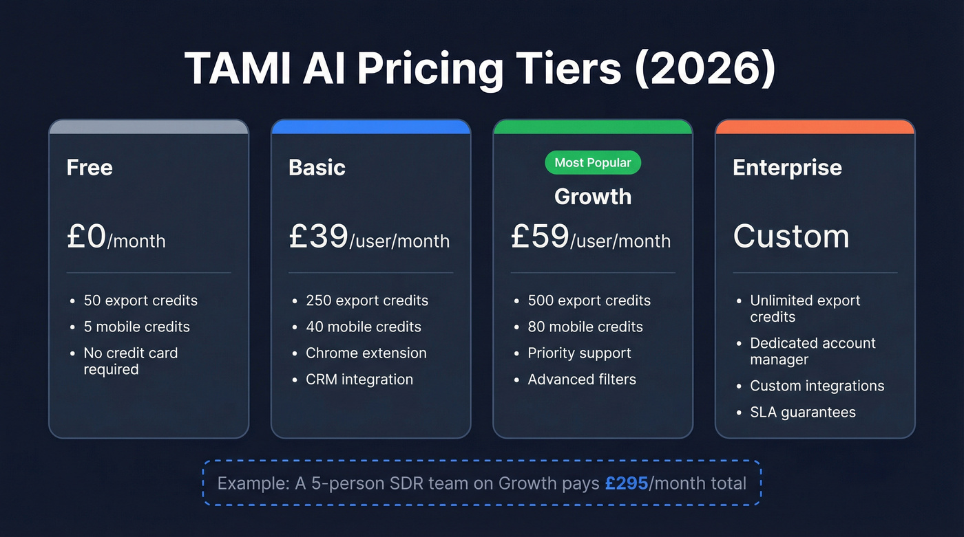 TAMI AI pricing tiers breakdown with credit limits