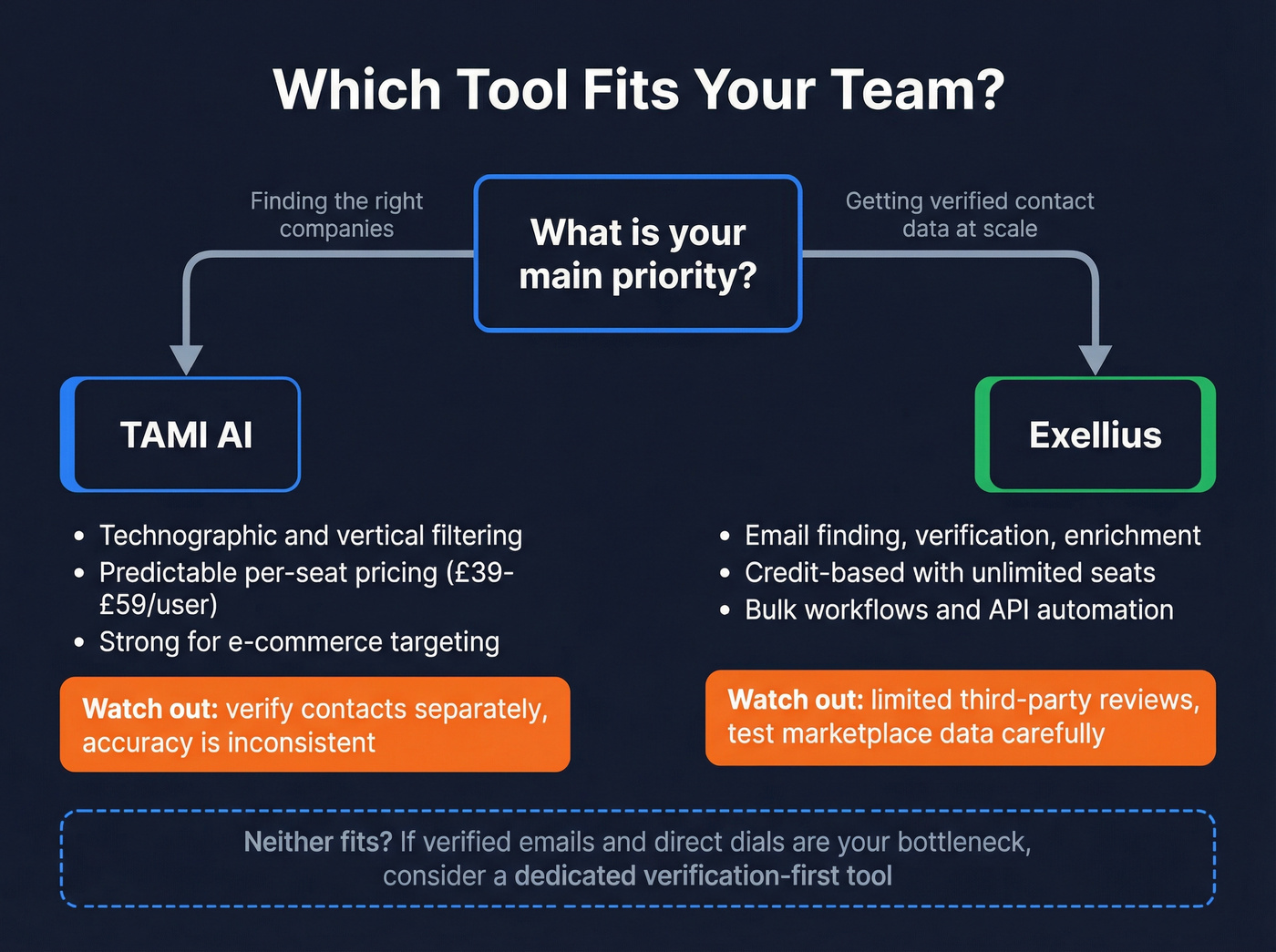 Decision framework for choosing TAMI AI vs Exellius
