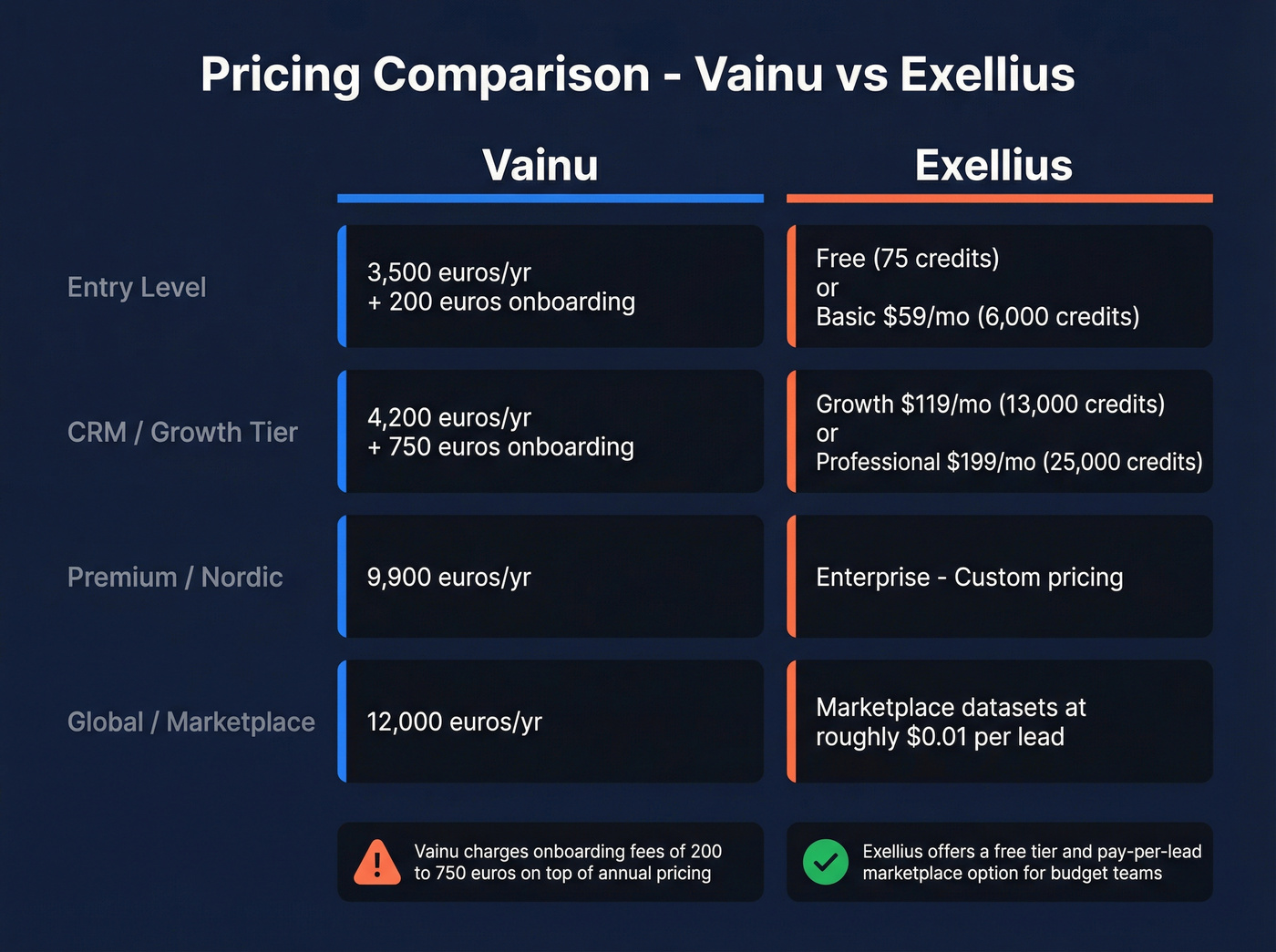 Vainu vs Exellius pricing tier comparison chart