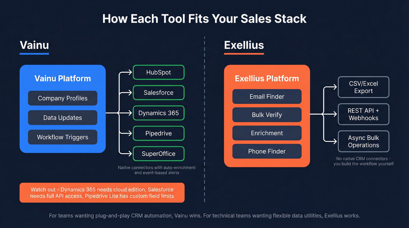 Vainu vs Exellius integration and workflow architecture diagram