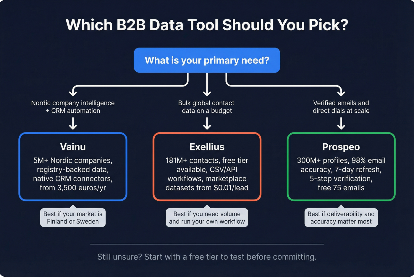 Decision flowchart for choosing Vainu, Exellius, or Prospeo