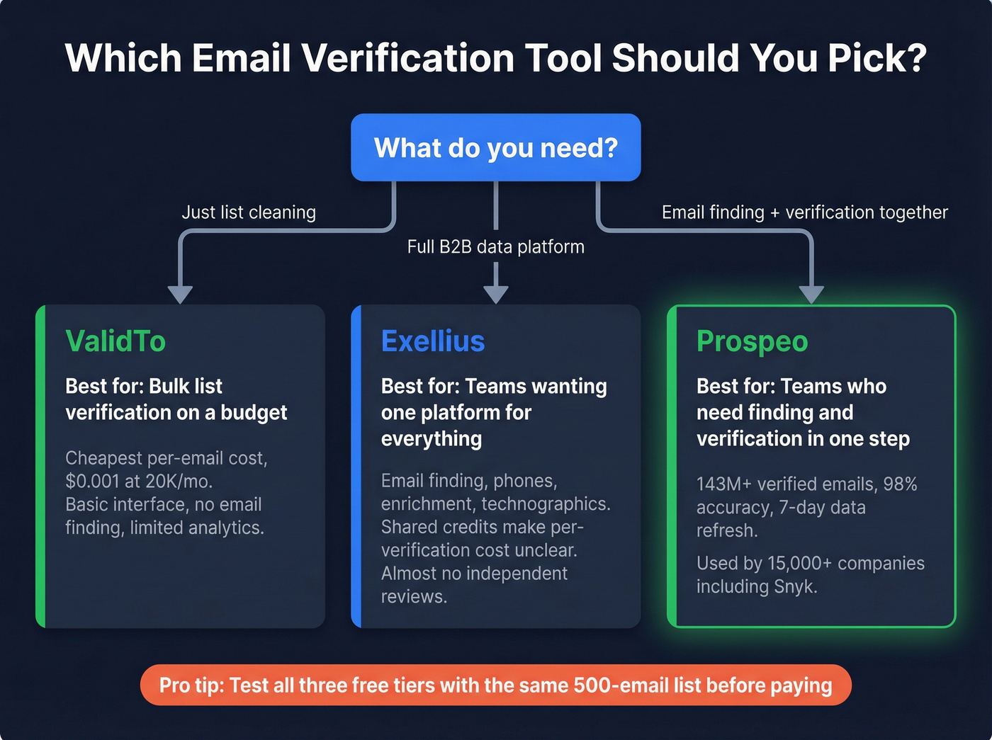 Decision flowchart for choosing Exellius ValidTo or Prospeo