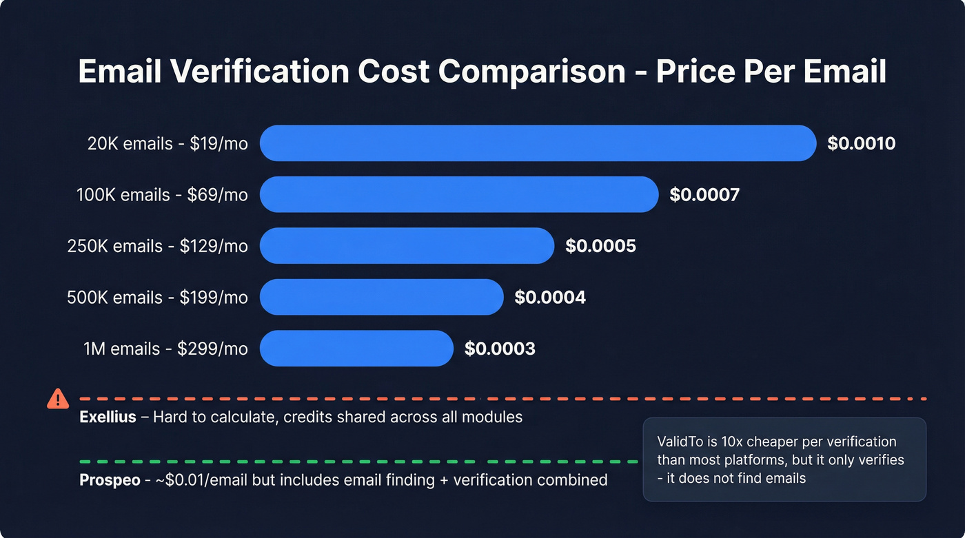 ValidTo pricing tiers with cost per email visualization