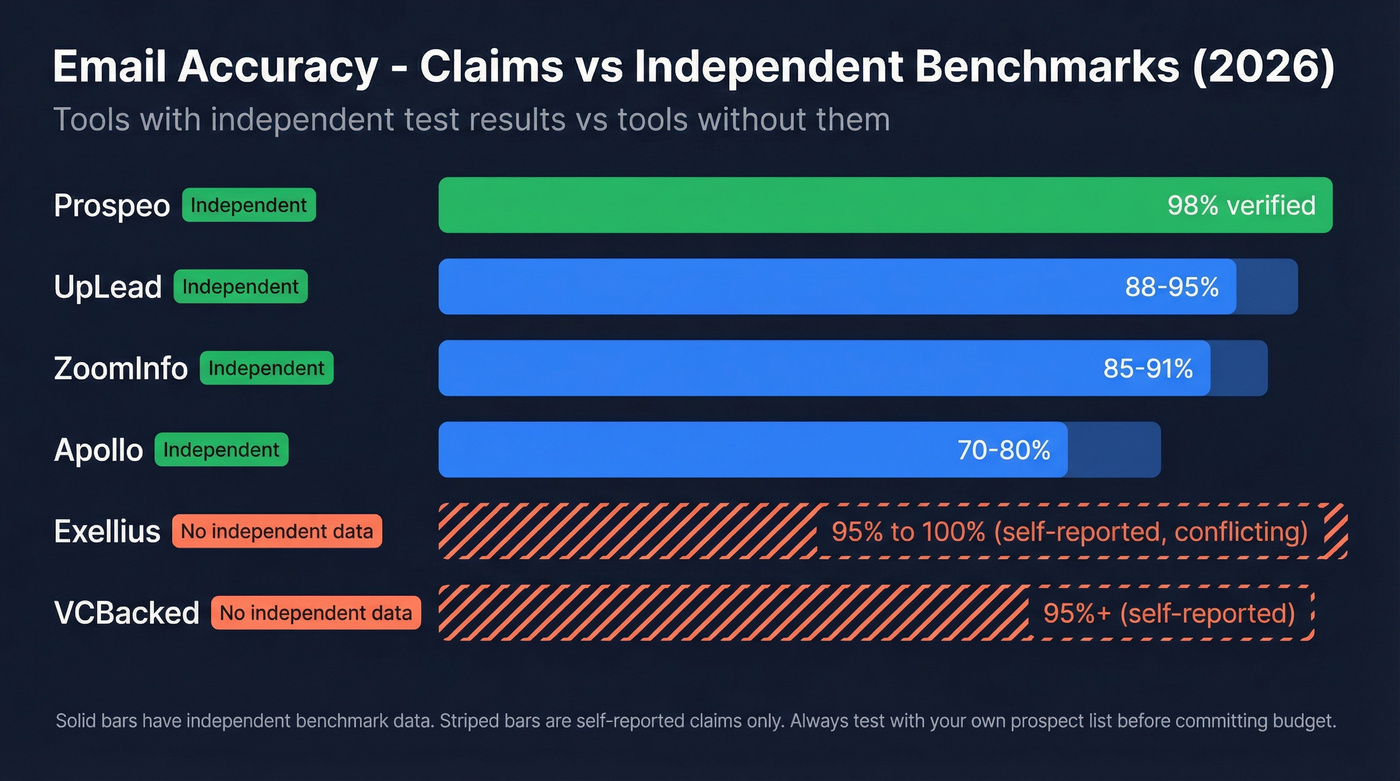 Email accuracy claims comparison across B2B data tools