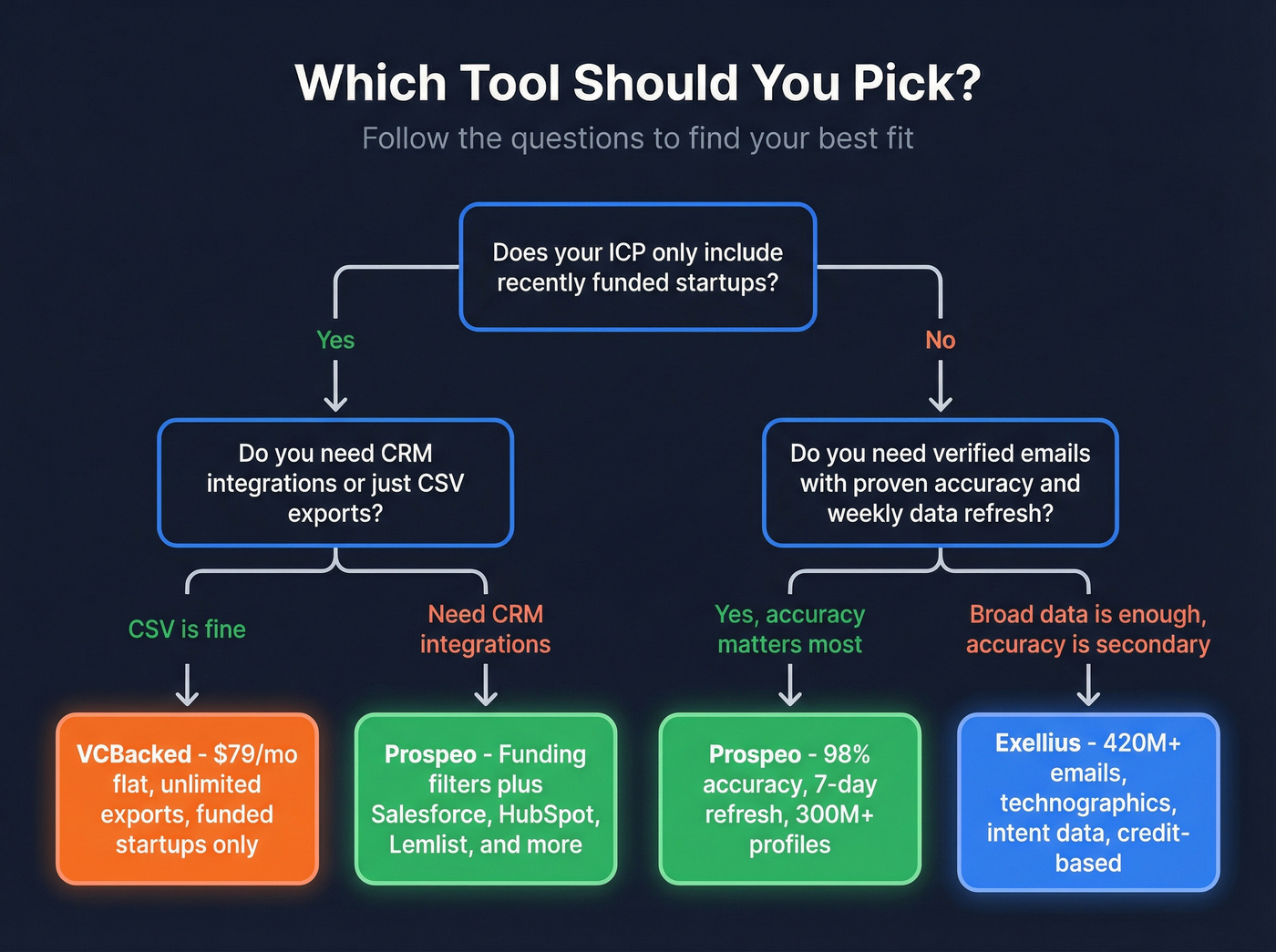 Decision flowchart for choosing Exellius VCBacked or Prospeo