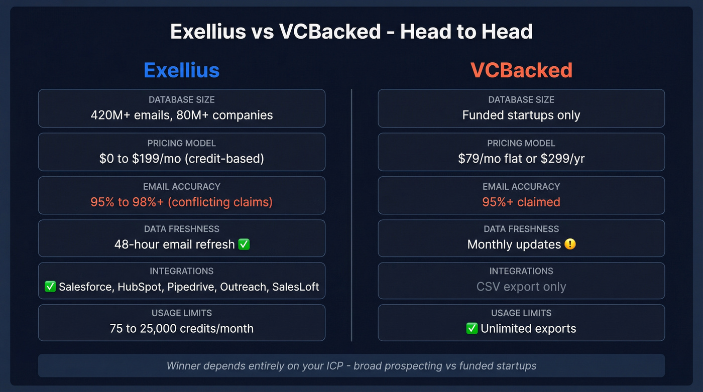 Exellius vs VCBacked head-to-head feature comparison diagram
