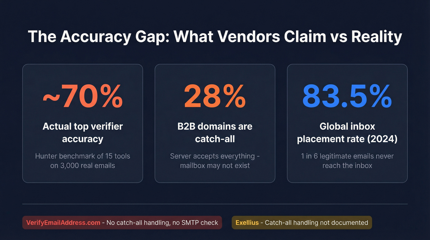 Email verification accuracy reality vs vendor claims stats