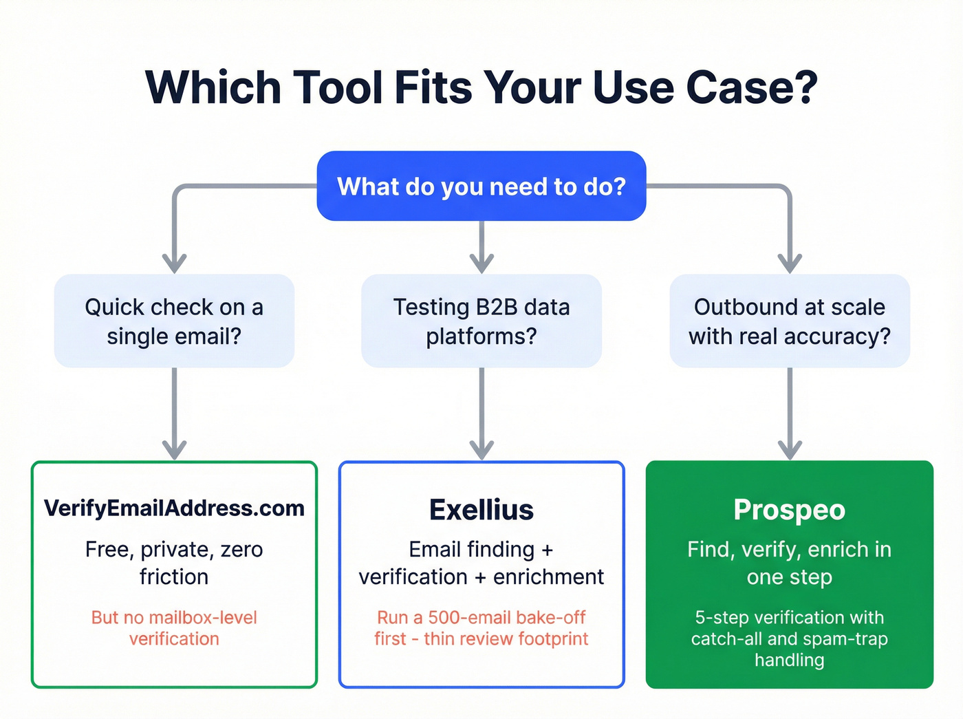 Decision flow chart for choosing the right email verification tool