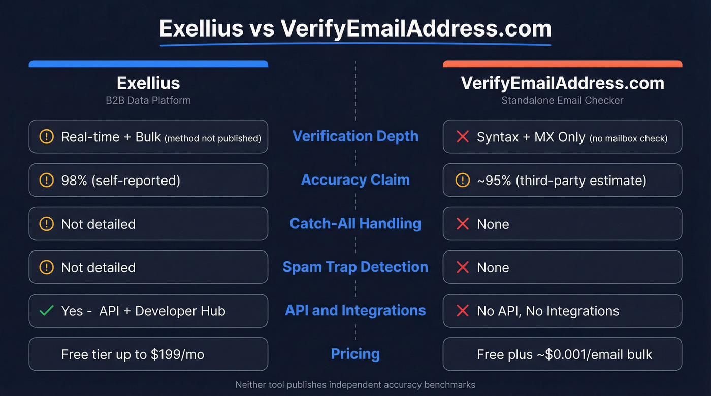 Exellius vs VerifyEmailAddress.com head-to-head feature comparison