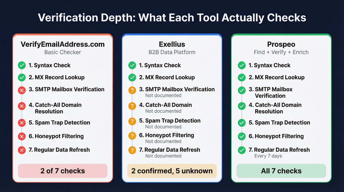 Three-way verification depth comparison across all tools
