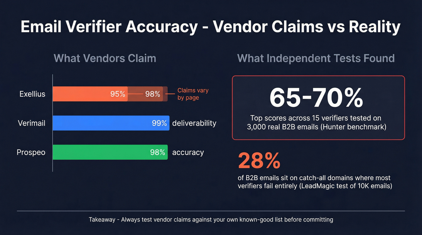 Email verifier accuracy claims vs real-world benchmark results
