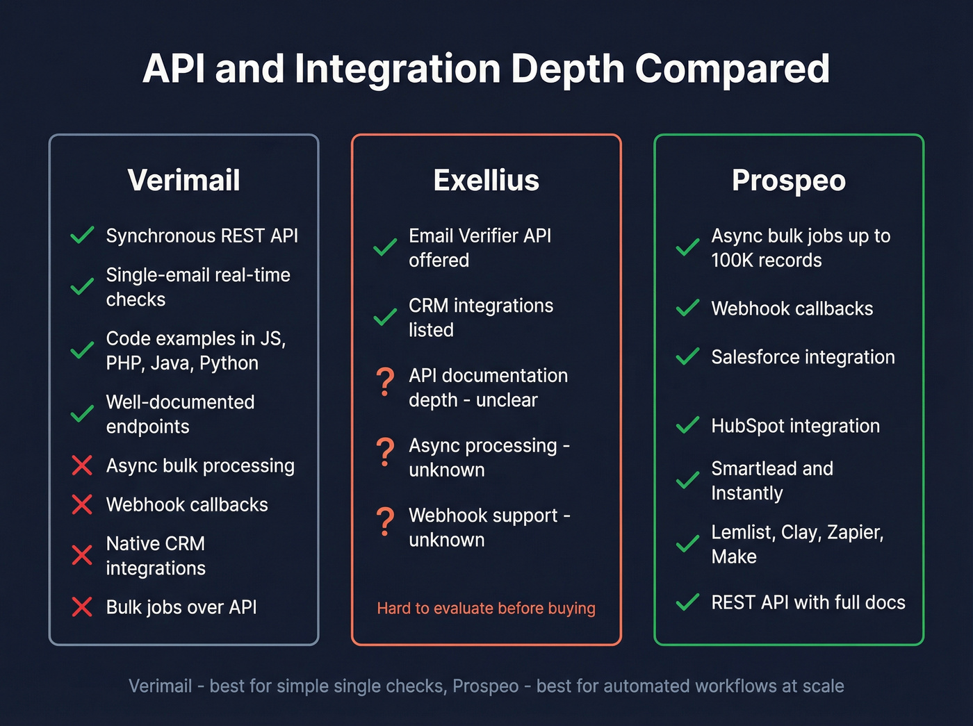 API and integration capabilities comparison across three platforms