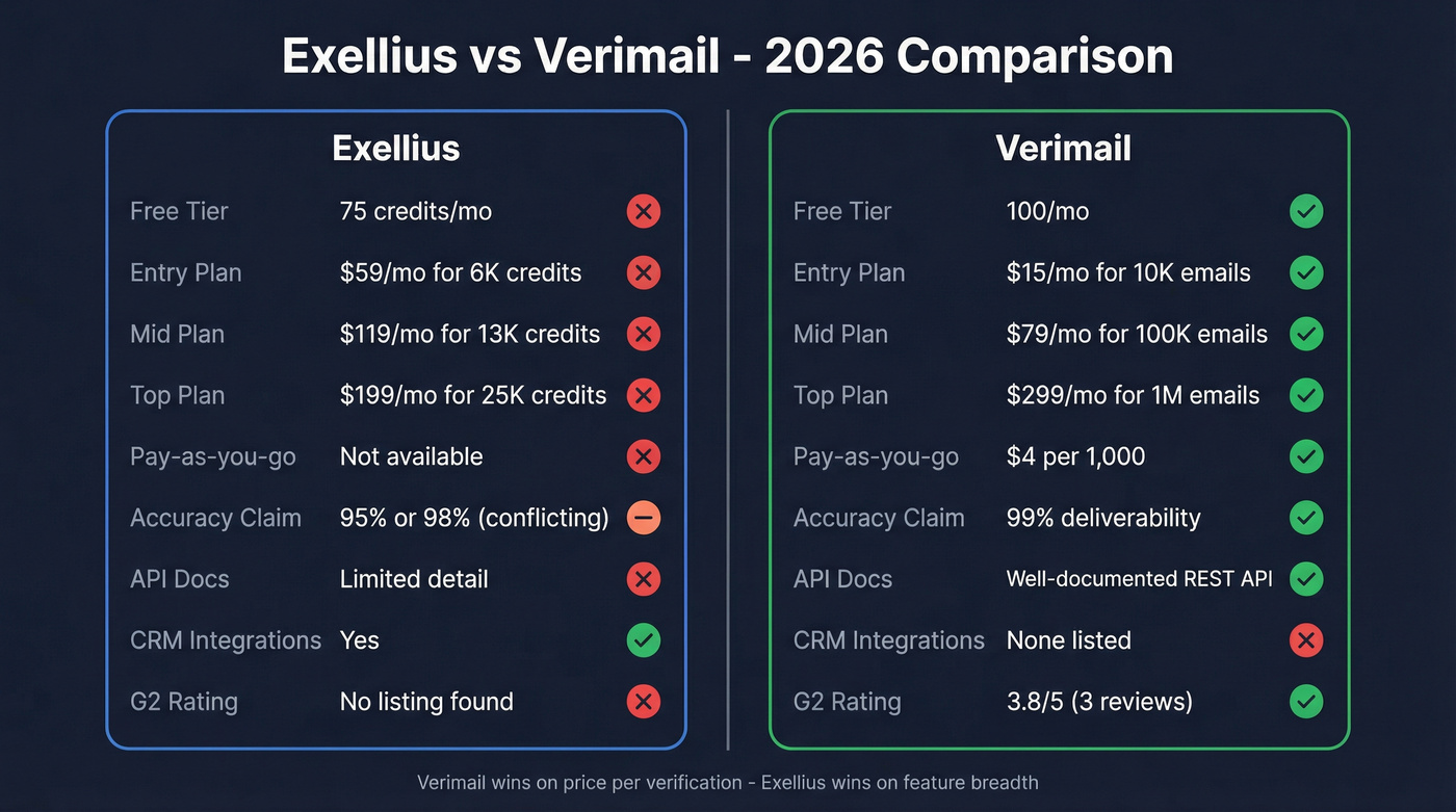Exellius vs Verimail head-to-head pricing and feature comparison