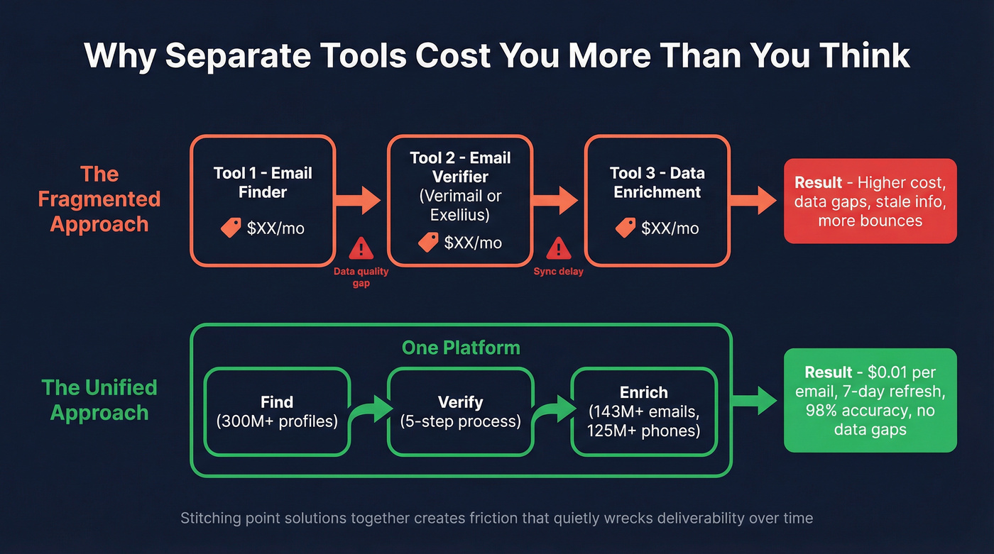 Fragmented stack vs unified platform workflow comparison